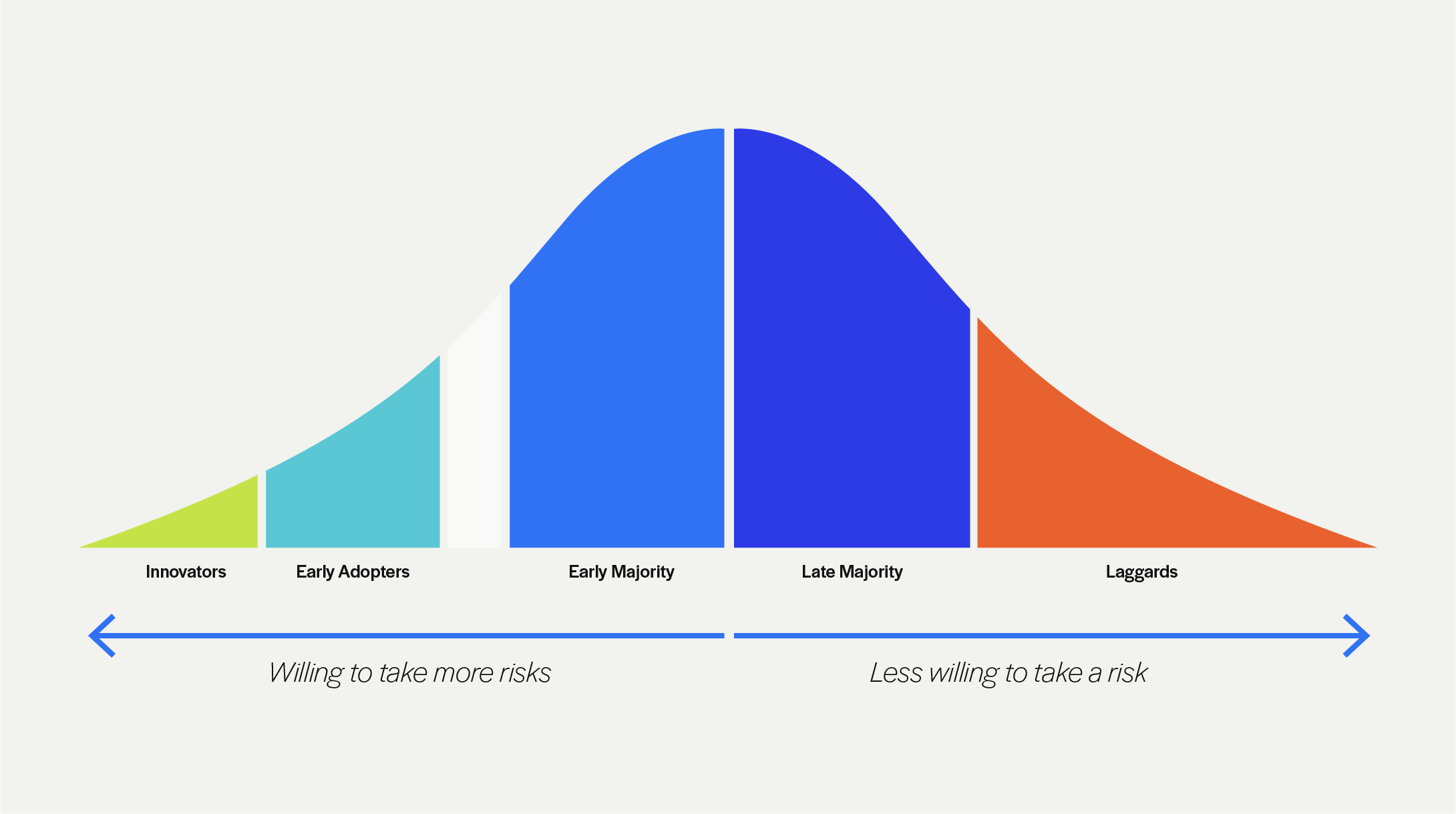 Social Change and the Technology Adoption Lifecycle